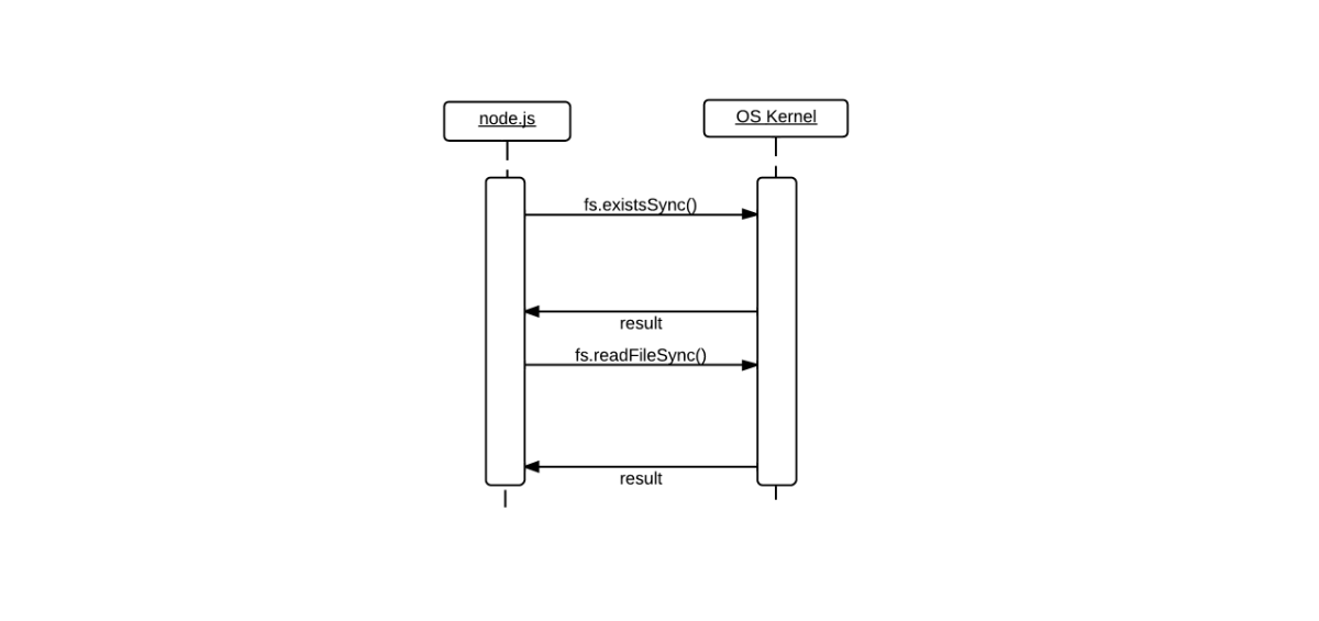 Blocking operations using fs module