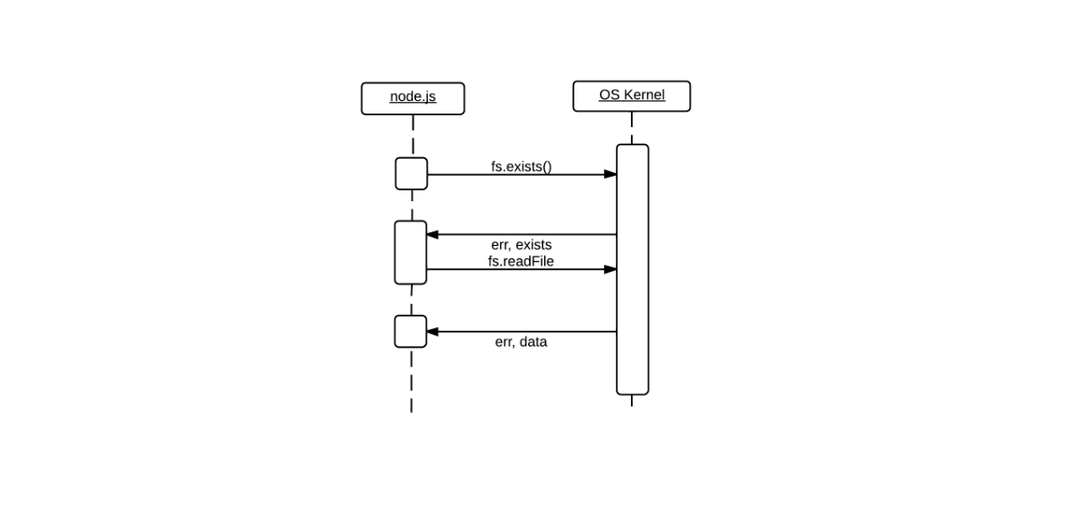 Non-blocking operations using fs module